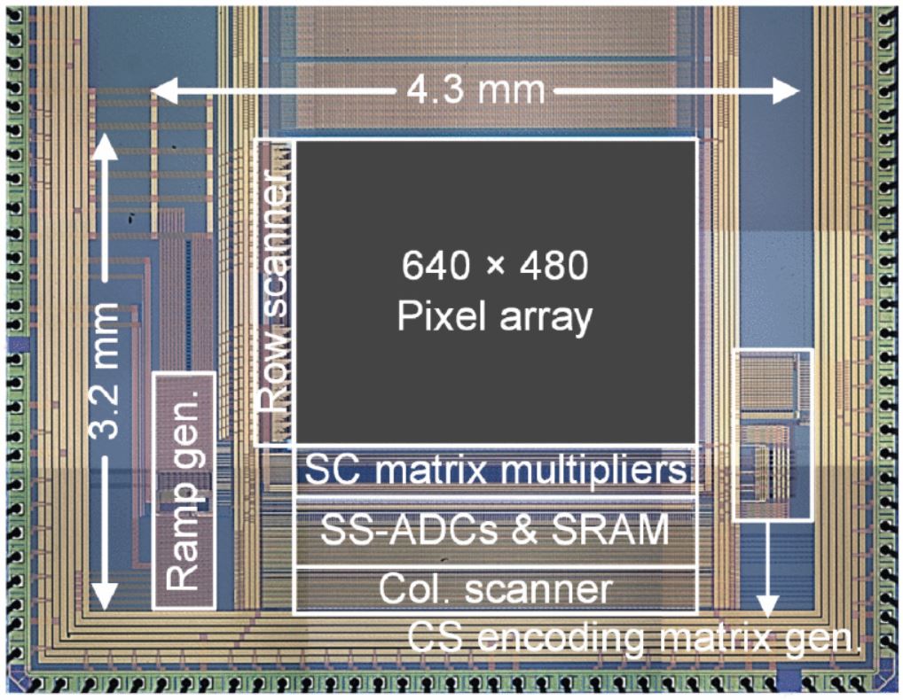 A 51-pJ/Pixel 33.7-dB PSNR 4× Compressive CMOS Image Sensor With Column ...